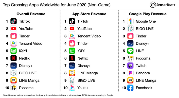 抖音6月全球收入9070万美元增速已显放缓 腾讯新闻