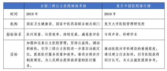 國考放榜三級公立醫院的成績與復旦版有何不同