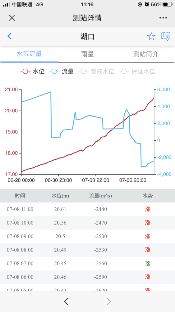 鄱阳湖口|鄱阳湖口流量突然变负数，哪里出了问题？分析：是形势严峻的表现