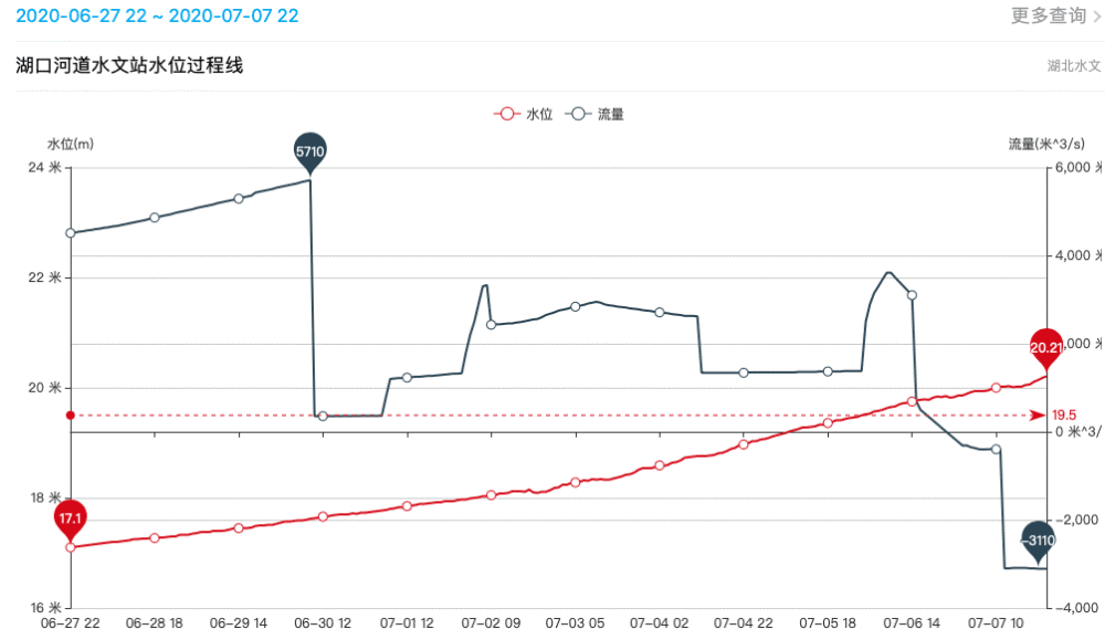 鄱阳湖口|鄱阳湖口流量突然变负数，哪里出了问题？分析：是形势严峻的表现