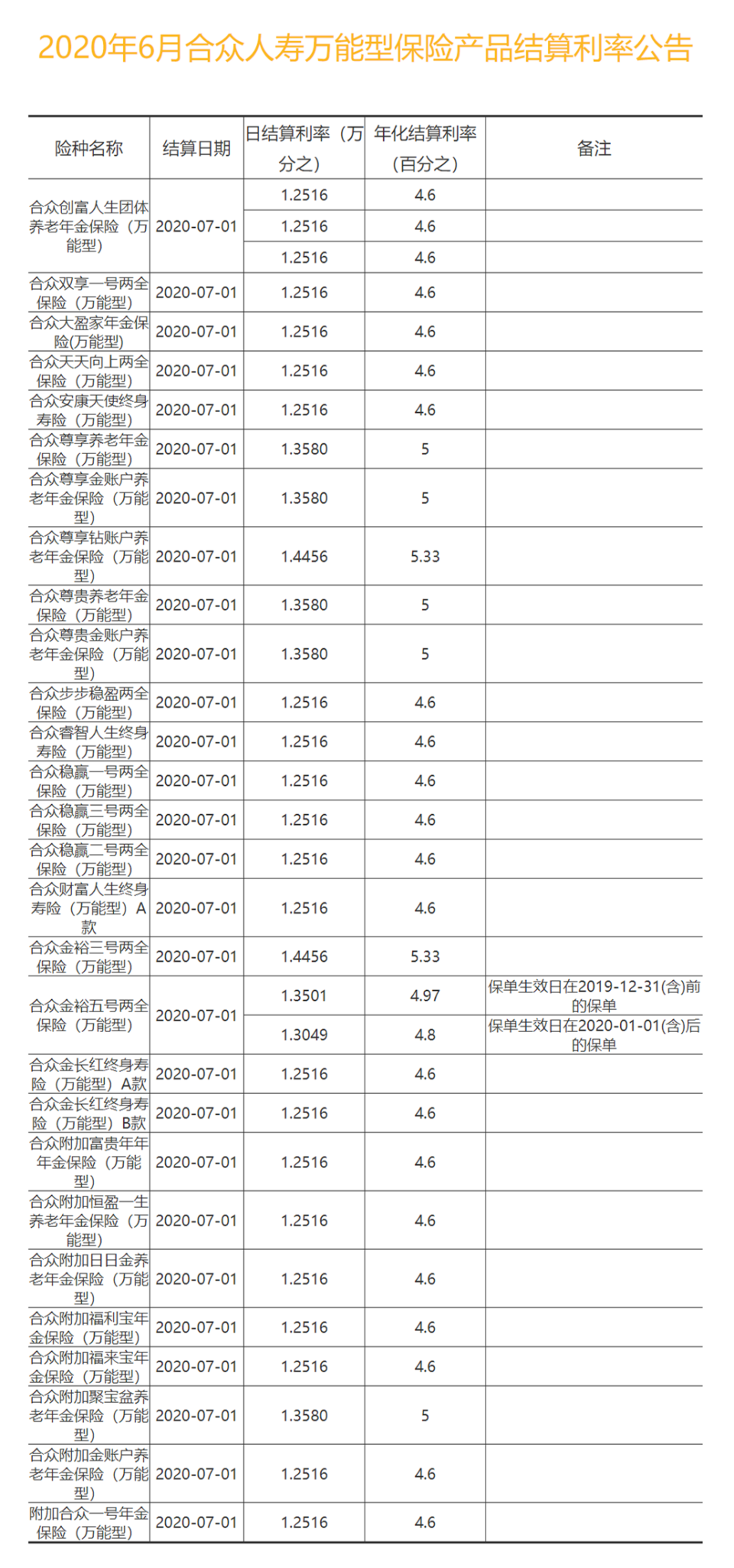 合众人寿万能型保险产品结算利率公告