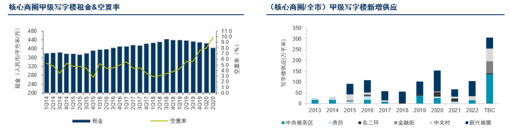 写字楼|戴德梁行：二季度北京五大核心商圈写字楼空置率9.9％