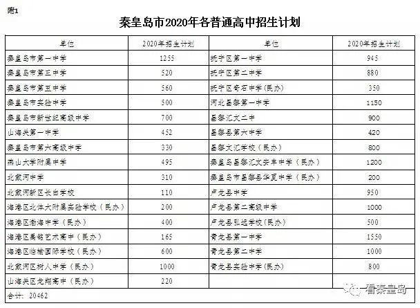 2020秦皇岛高中录取_2020年河北省各地高中录取分数线汇总