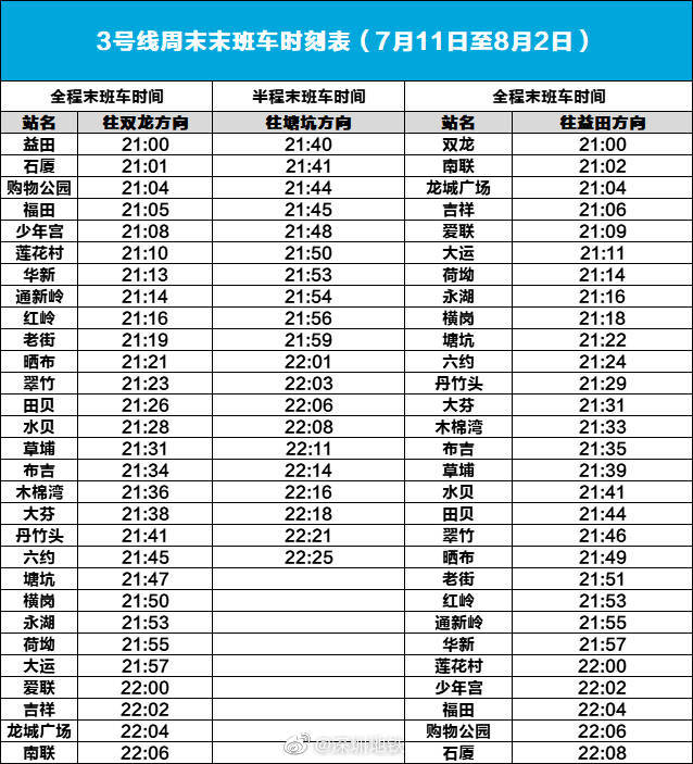 7月11日至8月2日深圳地铁3号线周末晚上9点结束运营 腾讯新闻