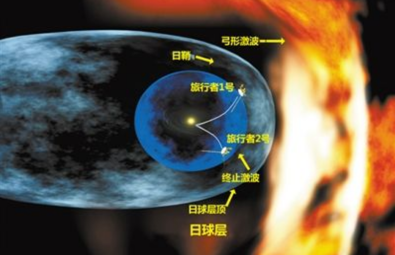 地球|在太阳系的边缘，疑似存在一层特殊空间，把太阳系完全包裹了起来