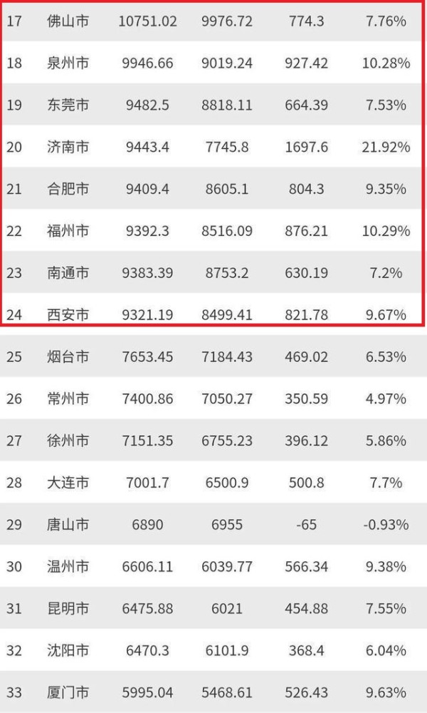 中國城市gdp排名20強最大變數就是四省會與四經濟強市的正面對決