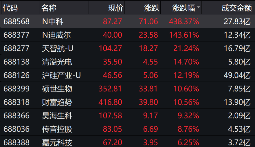 涨幅方面,新股中科星图(688568.sh)上市首日涨超400,成交金额达27.