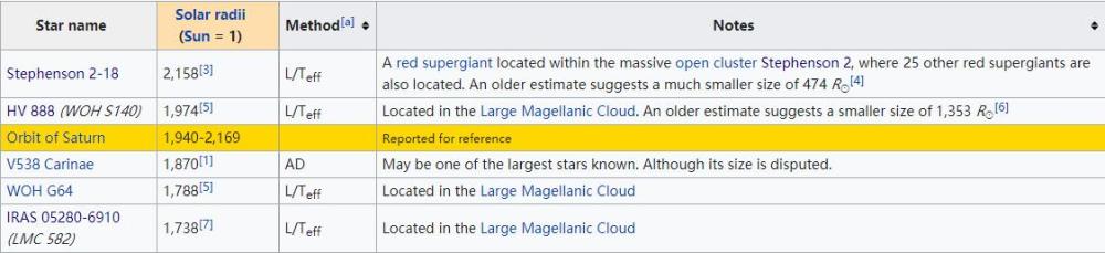 新恒星|盾牌座UY“被打败”，已知新恒星可装下100亿个太阳，成为新巨兽