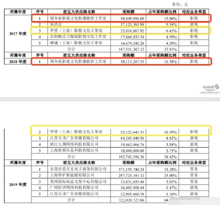 片酬|周冬雨片酬1个亿，林允都有4000万？不红的他自费20万才能演！