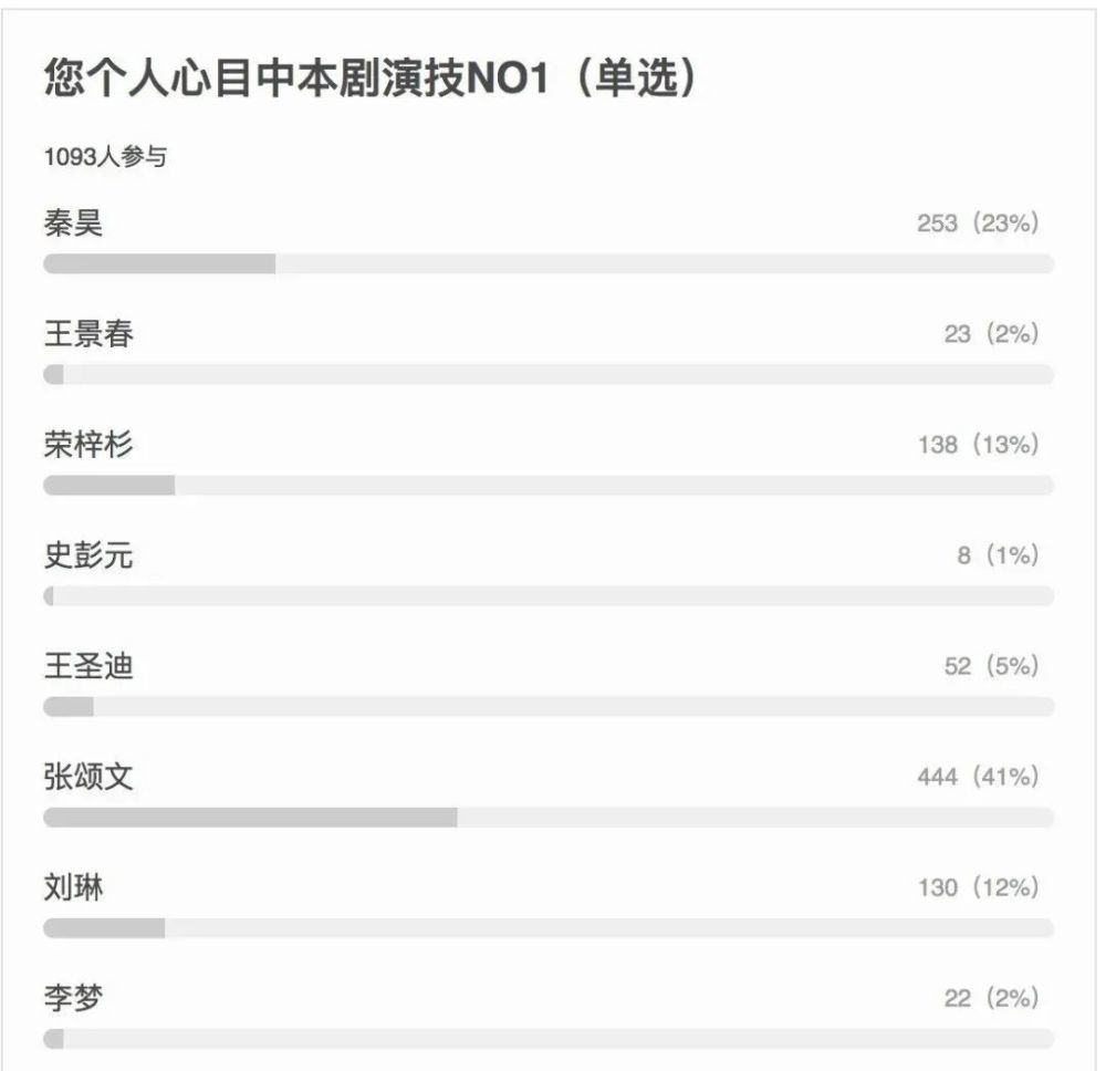 片酬|周冬雨片酬1个亿，林允都有4000万？不红的他自费20万才能演！