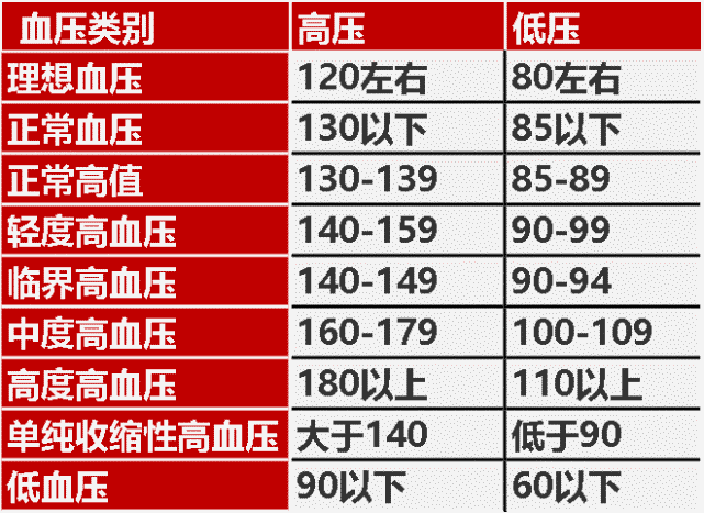 首席專家楊傳華各年齡正常血壓參考值對照表h但是人的血壓不