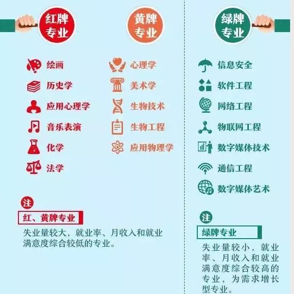 这5个专业已被国家列入 黄牌专业 就业率低 报考时别掉坑 腾讯新闻
