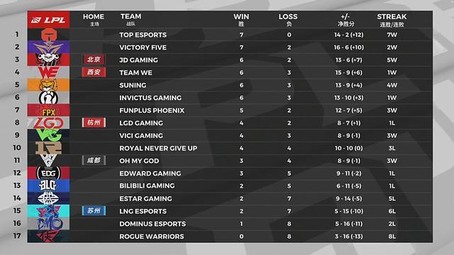 lpl2020全年积分排名_LPL全球总决赛积分榜:四强必定有三支队伍晋级,IG和