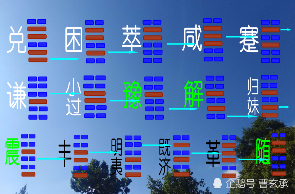 最新整理京房十六卦變分析八純卦的爻變後形成的各種關係