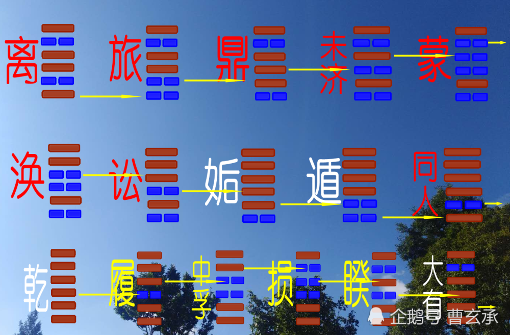 四爻由陰爻變成陽爻:澤火革卦;13,十三變,明夷卦的五爻由陰爻變成陽爻