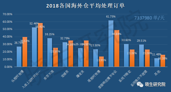 海外倉一天處理7337980單相比fba竟然有這麼多優勢