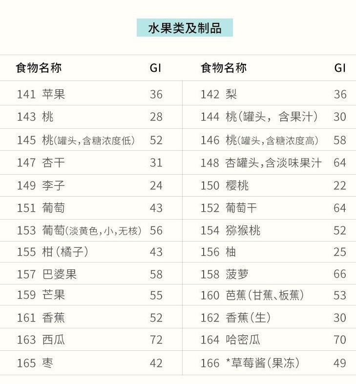水果|甜味足等于高糖？不，低糖水果也可能“甜蜜蜜”