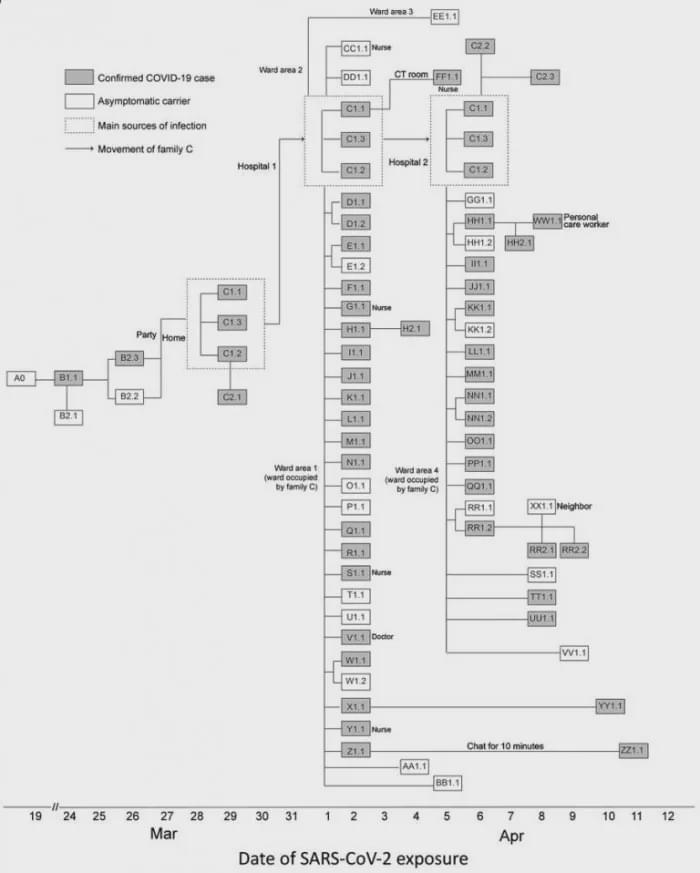 无症状感染者|哈尔滨1传71事件新研究：或因一名无症状感染者坐电梯导致！