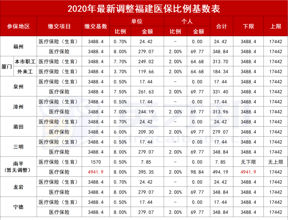 20202021年度福建職工醫社保繳費基數新鮮出爐英才邦