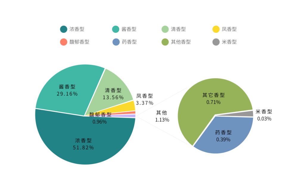 中国多样的地理,气候,水文环境,及不同的原料与配方赋予了各地白酒不