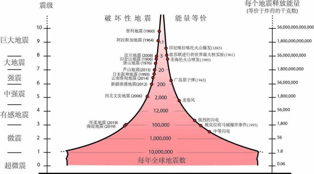 地震|如果地球上发生10级地震会怎样？地球会散架吗？