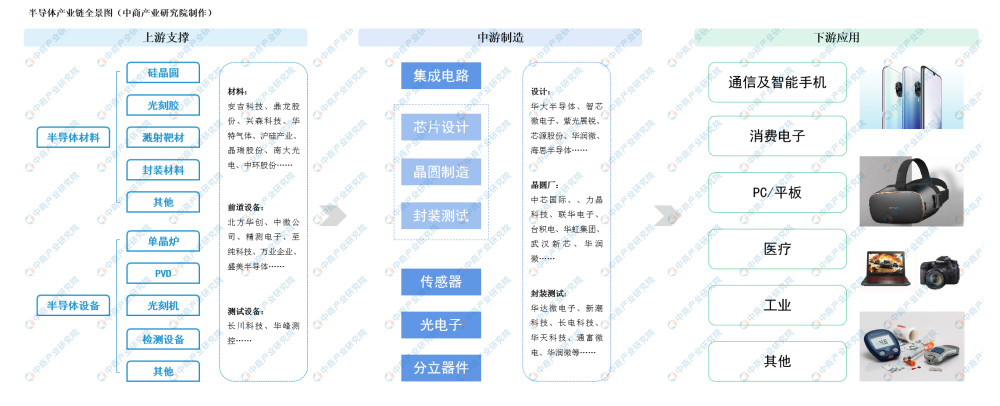 中芯国际上市在即半导体产业链三大关键市场发展现状及前景如何 腾讯新闻