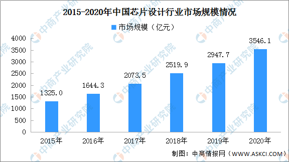 中芯国际上市备受关注   半导体产业链中游分析