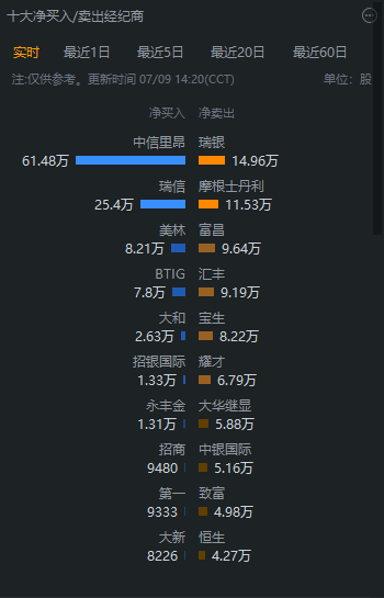次新股移卡涨超205日股价翻倍