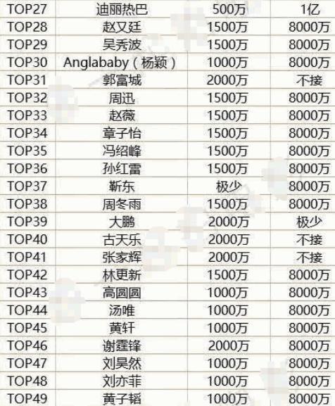片酬|“明星天价片酬”曝光，恶心14亿国人：你们卖惨的模样，真恶心！