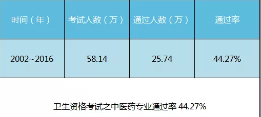 什么 卫生职称考试难度提高 整体通过率在50 左右 腾讯新闻