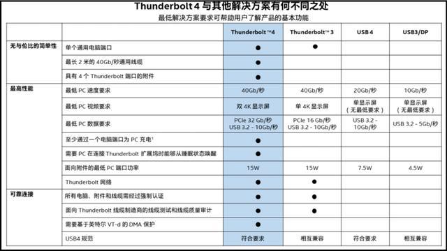 Intel發(fā)布雷電4接口:兼容usb4.0,type-c一統(tǒng)天下