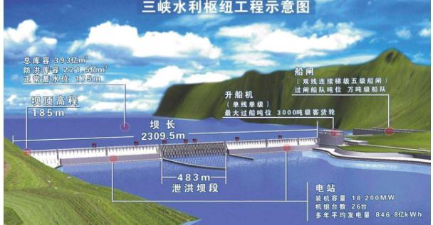 三峡大坝|三峡大坝的防洪功能究竟有多牛？可以防御万年一遇大洪水