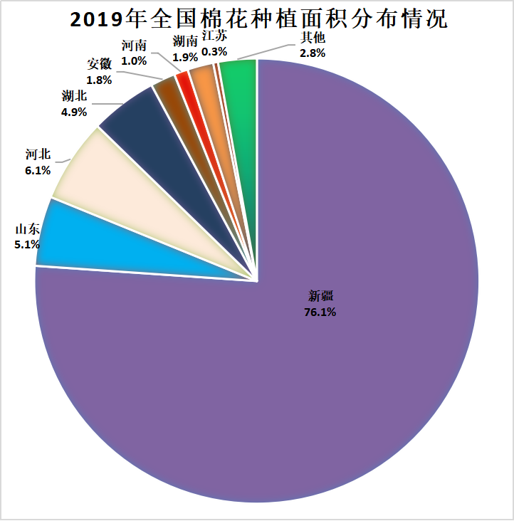 2019年全国棉花种植面积分布情况