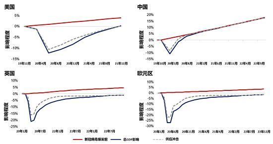 新冠疫情致全球陷入经济收缩 下半年影响将持续经济或缓慢复苏