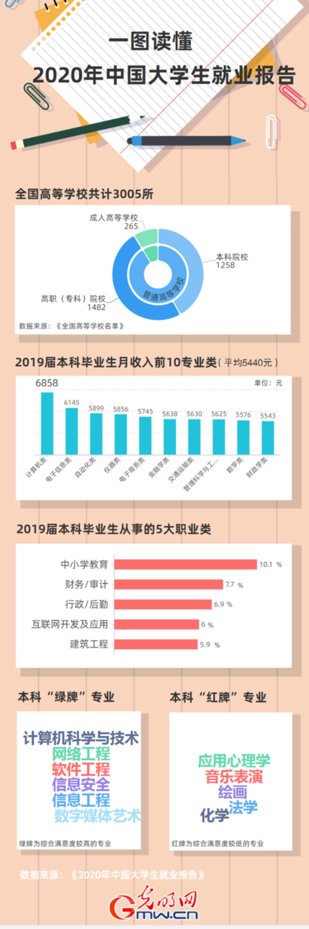 一图读懂 2020年中国大学生就业报告