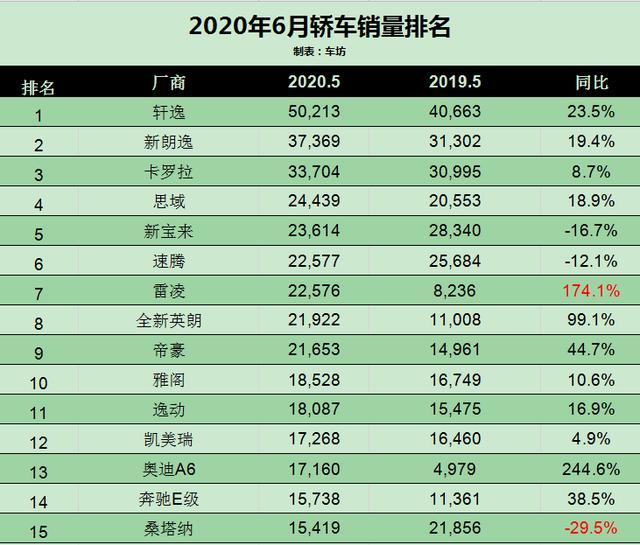 2020年6月汽车销量排行榜 止不住的大众 刹不住的特斯拉 腾讯新闻