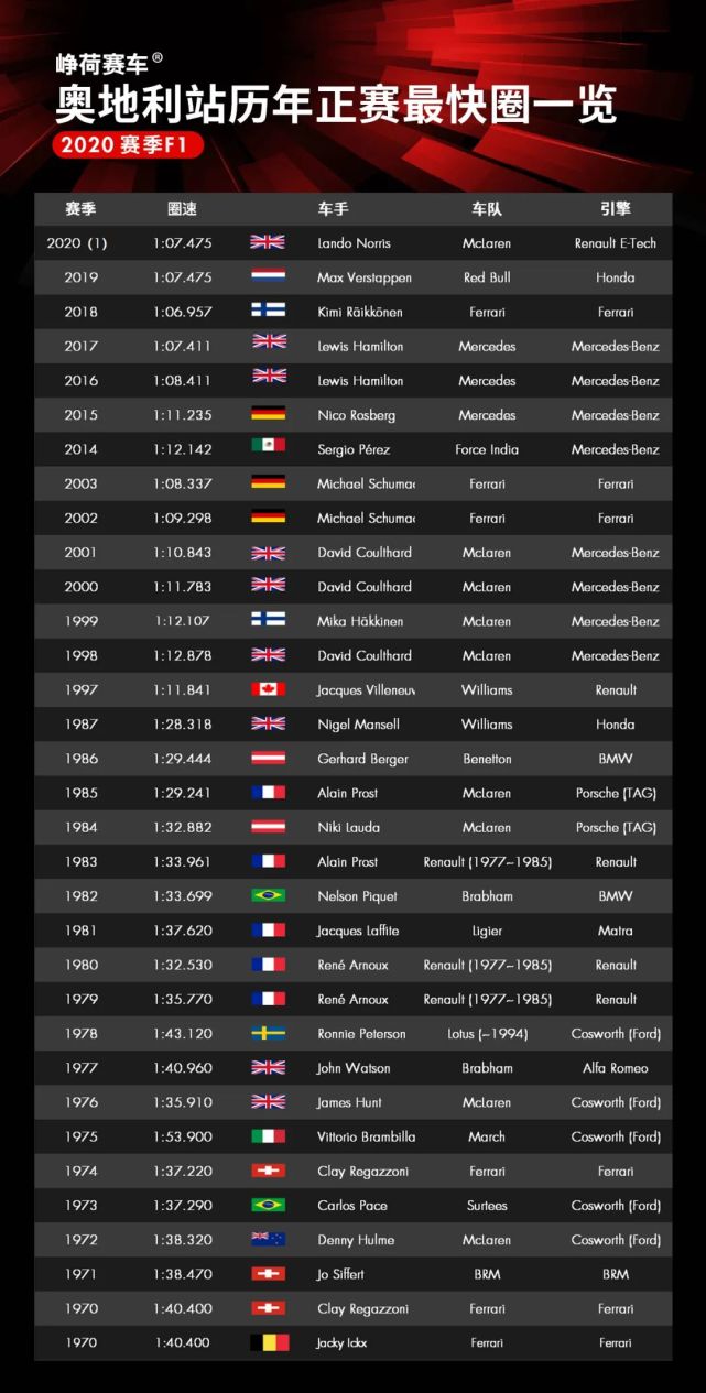 2020赛季奥地利f1 f2 f3第二场前瞻