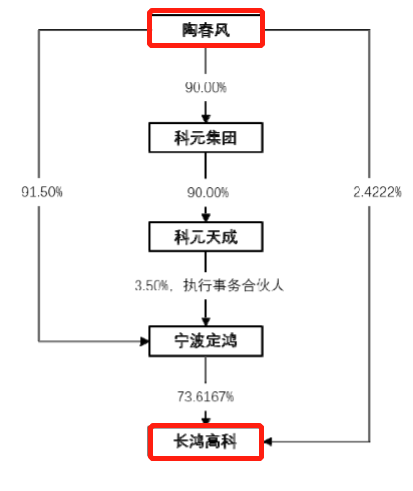 6167%.公司實際控制人為陶春風先生.