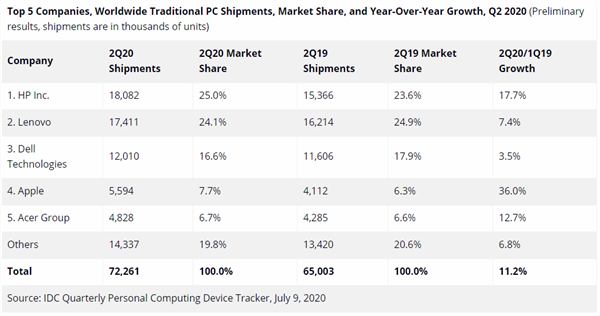 IDC报告显示二季度个人电脑全球出货量同比增长11.2% 为近年来最大涨幅