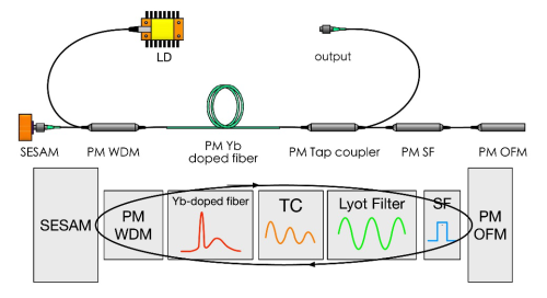 光纤激光器|锁模光纤激光器光谱控制技术研究取得进展