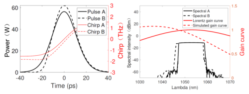 光纤激光器|锁模光纤激光器光谱控制技术研究取得进展
