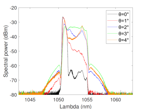 光纤激光器|锁模光纤激光器光谱控制技术研究取得进展