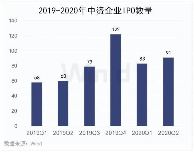 上市 抢钱 收割 年ipo大狂欢 腾讯网