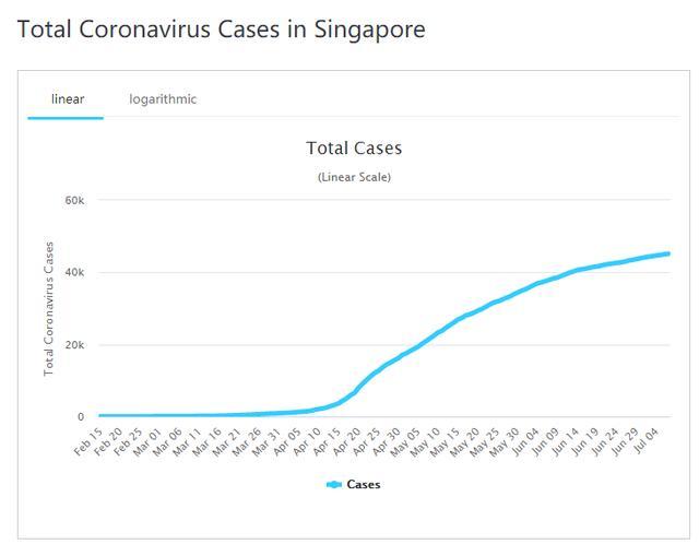 新加坡_社会|两次被赞“抗疫模范”，如今确诊人数却逼近50000！新加坡做错了什么？