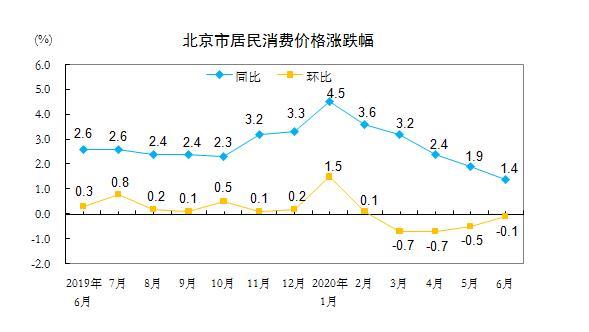 cpi|6月北京CPI同比上涨1.4％，涨幅继续回落
