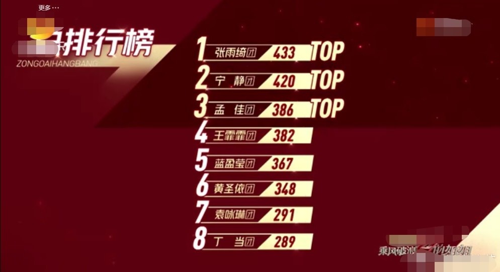 乘风破浪的姐姐|乘风破浪的姐姐二公排名：张雨绮团第一太意外，阿朵4人却被淘汰