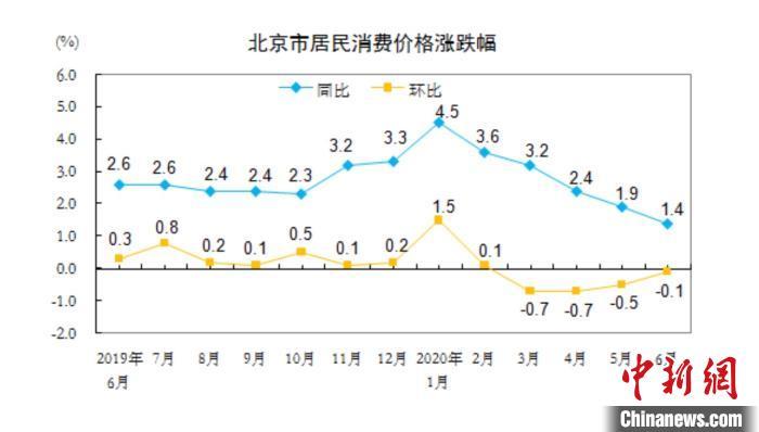 cpi|6月份北京CPI同比上涨1.4％ 疫情下菜价上涨、机票下降