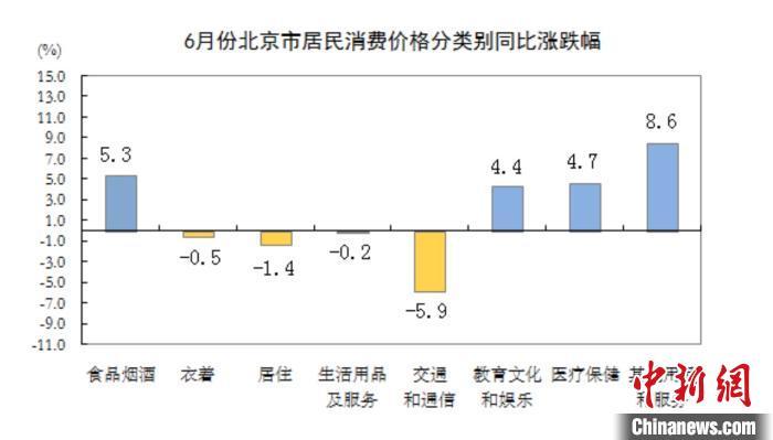 cpi|6月份北京CPI同比上涨1.4％ 疫情下菜价上涨、机票下降