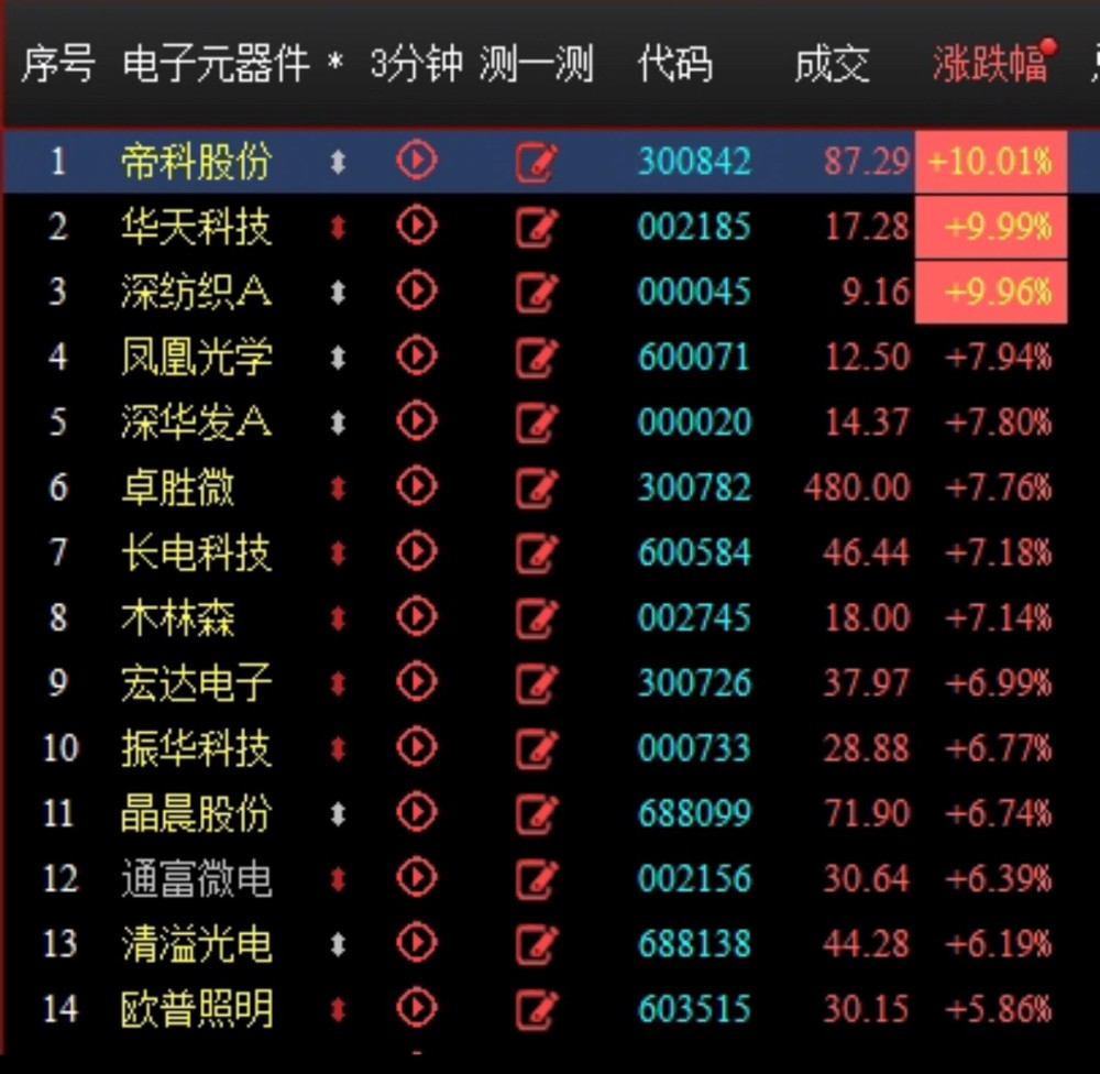 嚴重低估的小盤科技股,中報預增1955%,電子龍頭