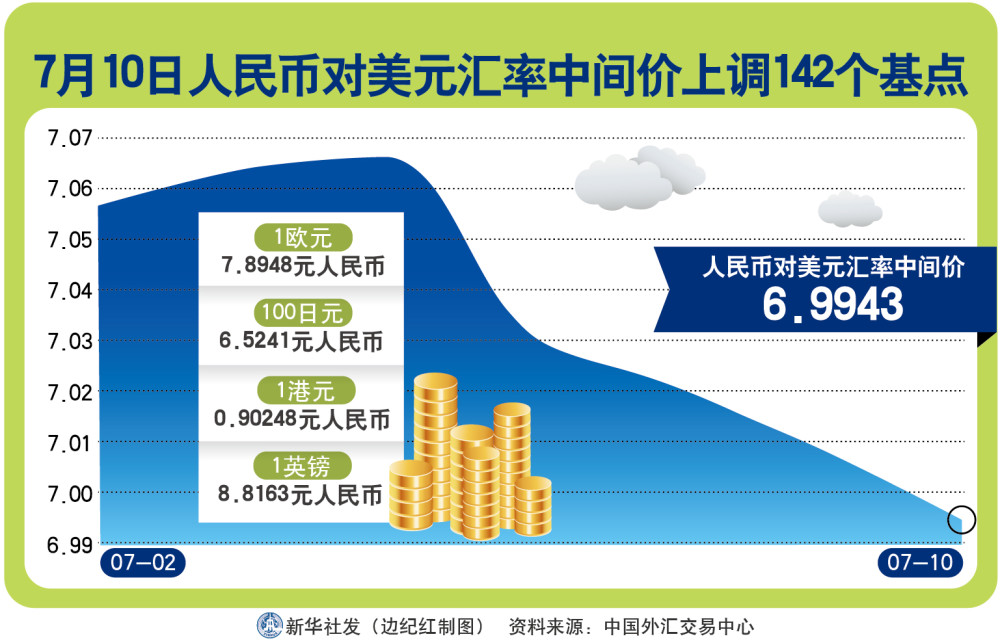 财经 行情 7月10日人民币对美元汇率中间价上调142个基点 腾讯新闻